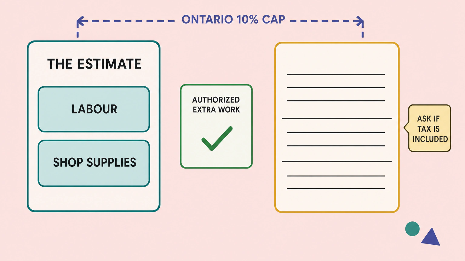 Flat diagram of a four-block column showing what sits between a brake quote and the final bill: flat rate hours at the base, then shop supplies, then sales tax, then what you pay, with an outlined box labelled THE ESTIMATE beside the bottom block and a dashed limit line above the stack tagged ONTARIO 10% CAP.