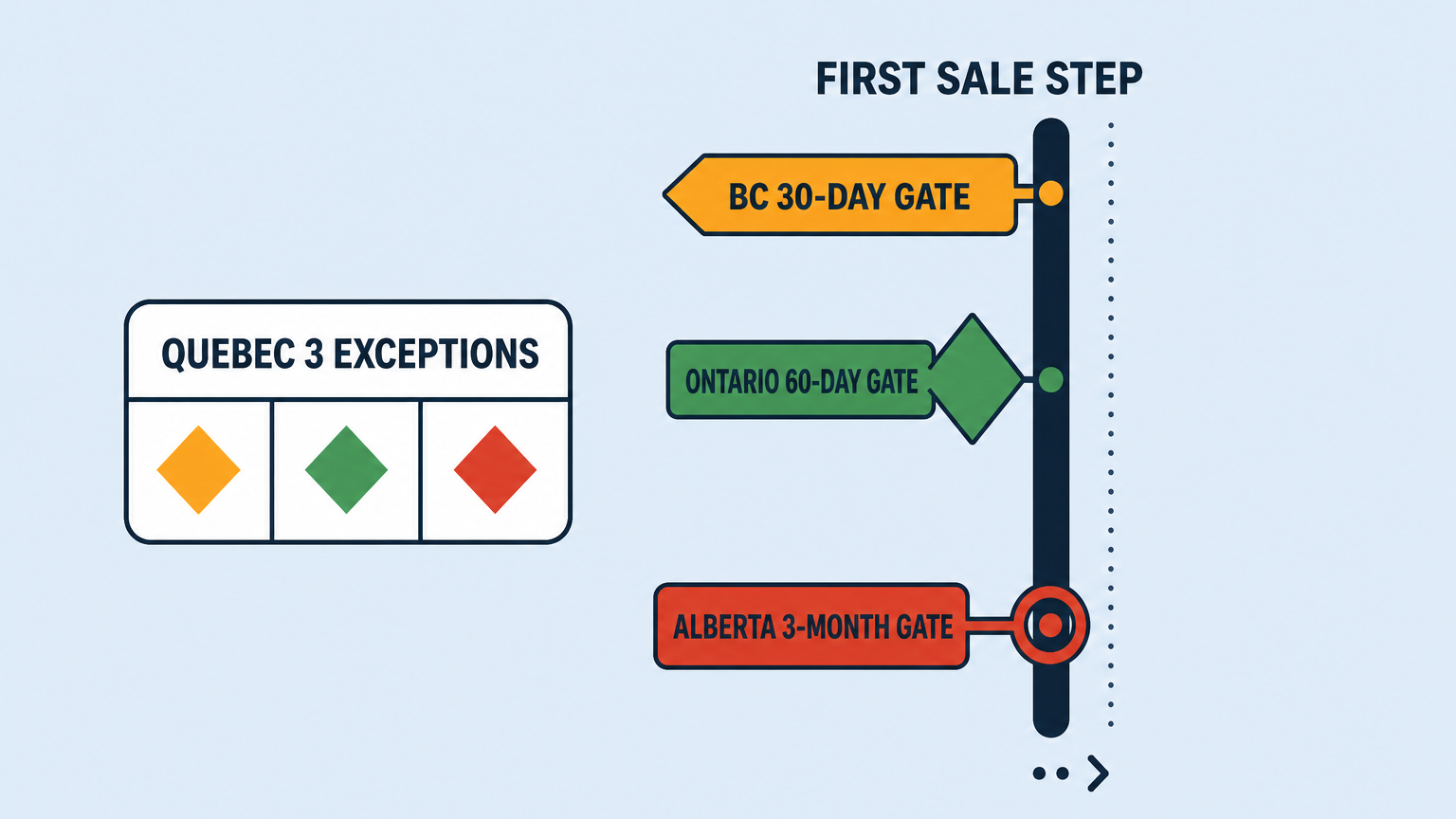 Flat vector chart comparing how long a repair shop may hold a vehicle before it can move to sell it. A vertical spine carries three markers at widening intervals, labelled B.C. 30 days, Ontario 60 days and Alberta 3 months, while an open gate to the left, joined by a dotted line, stands for Quebec, where the shop may not hold the vehicle at all in the situations the law names.