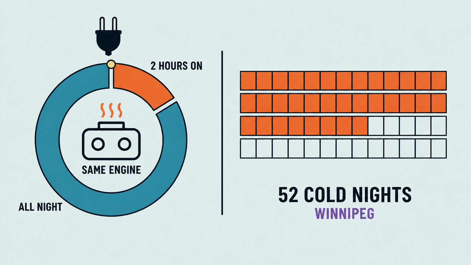 Flat infographic comparing a two-hour timer with an all-night habit: a large ring with a small warm wedge and an engine block at its centre, beside a grid of small squares standing for a winter's cold nights.