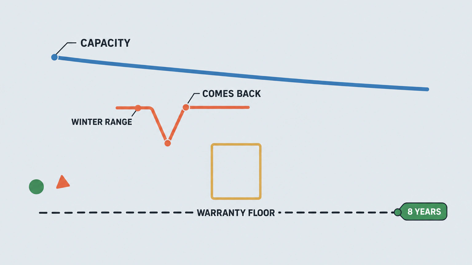 Flat vector diagram with a capacity line sloping gently above a dashed warranty floor and a separate winter range line dipping sharply before returning, labelled CAPACITY, WINTER RANGE, COMES BACK, WARRANTY FLOOR and 8 YEARS.