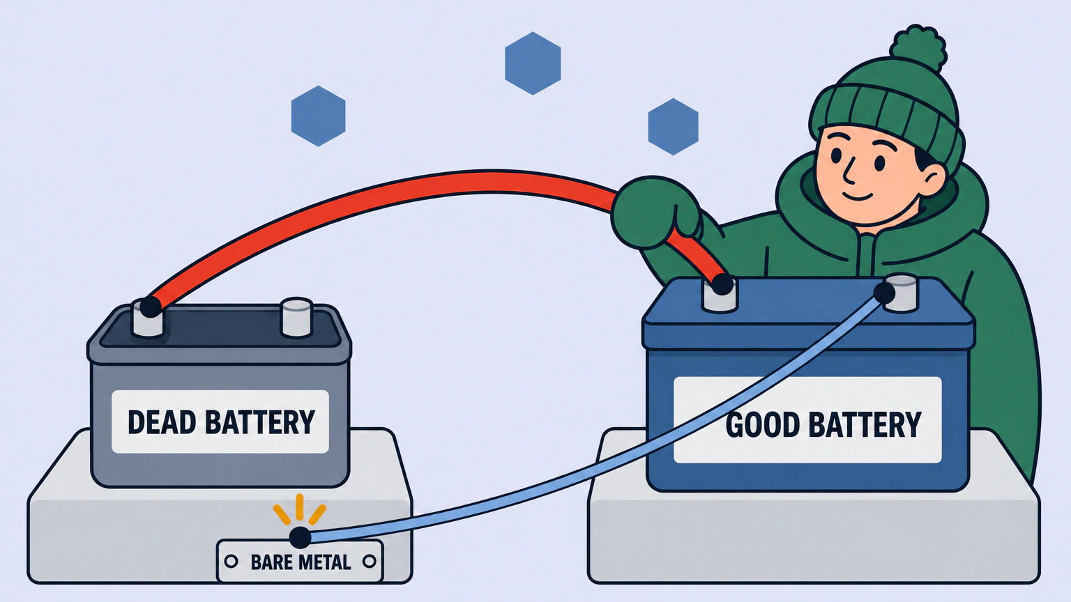Flat illustration of two battery blocks on separate raised pads, a scuffed open one labelled DEAD BATTERY and a larger covered one labelled GOOD BATTERY, joined by a thick cable arc, with a thinner cable running to a small bracket labelled BARE METAL beneath a spark, snowflakes overhead and a person in a parka and toque resting a mitten on the cable.