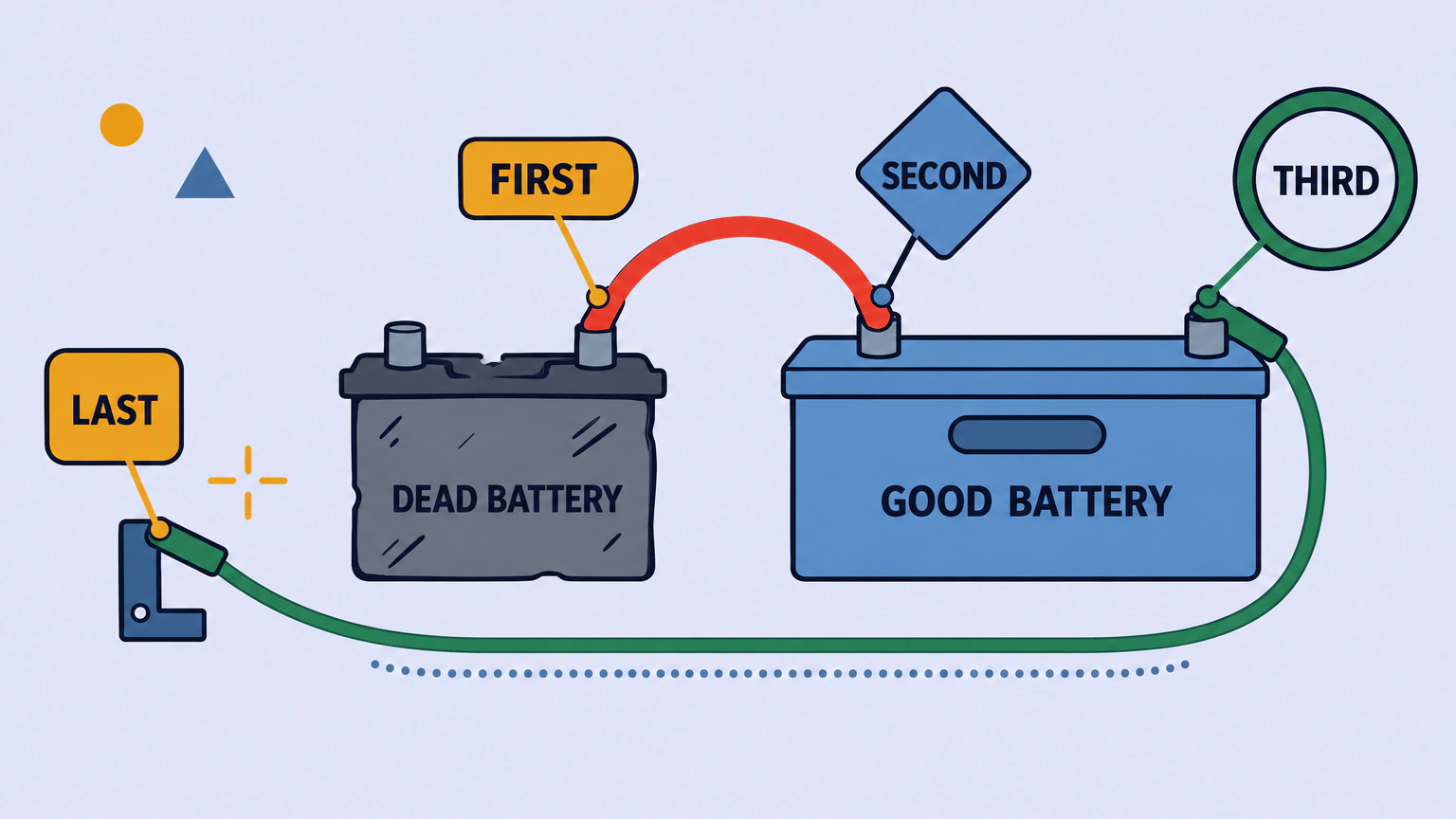 Flat diagram of the jump start clamp order, with a small scuffed DEAD BATTERY left of centre and a wider covered GOOD BATTERY right of centre, a thick cable joining their inner posts and a thinner cable running from the good battery's outer post to a detached L-shaped bracket, and four differently shaped markers labelled FIRST at the dead battery's inner post, SECOND and THIRD at the good battery's inner and outer posts, and LAST at the bracket.