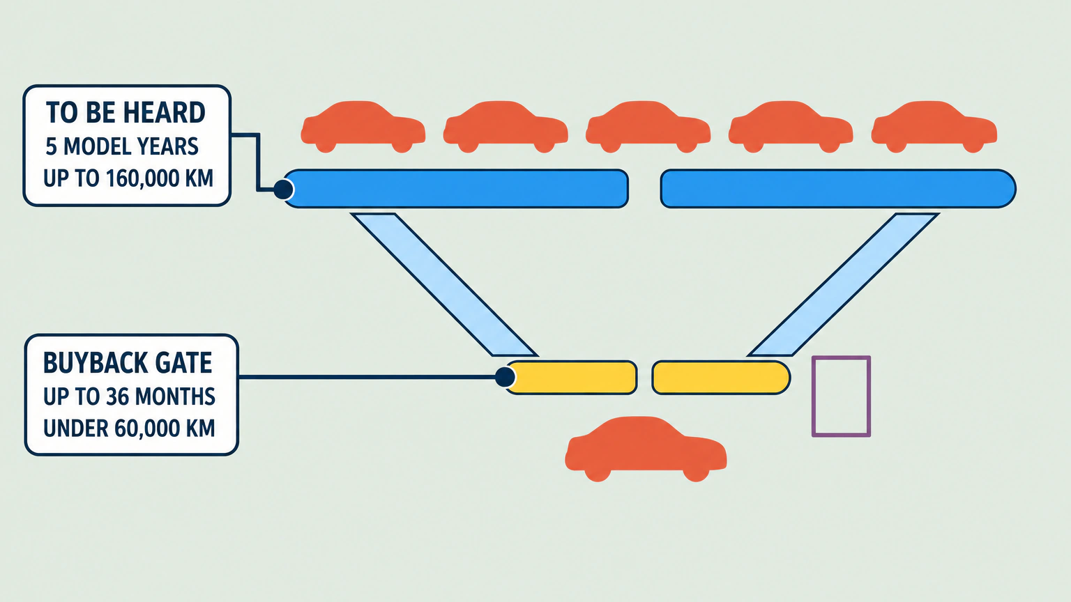 A flat funnel diagram. A wide blue gate labelled TO BE HEARD, 5 MODEL YEARS, UP TO 160,000 KM sits under a row of five plain car silhouettes. Purple side panels step inward from its ends. They lead to a much narrower orange gate labelled BUYBACK GATE, UP TO 36 MONTHS, UNDER 60,000 KM, with a single car silhouette below it.