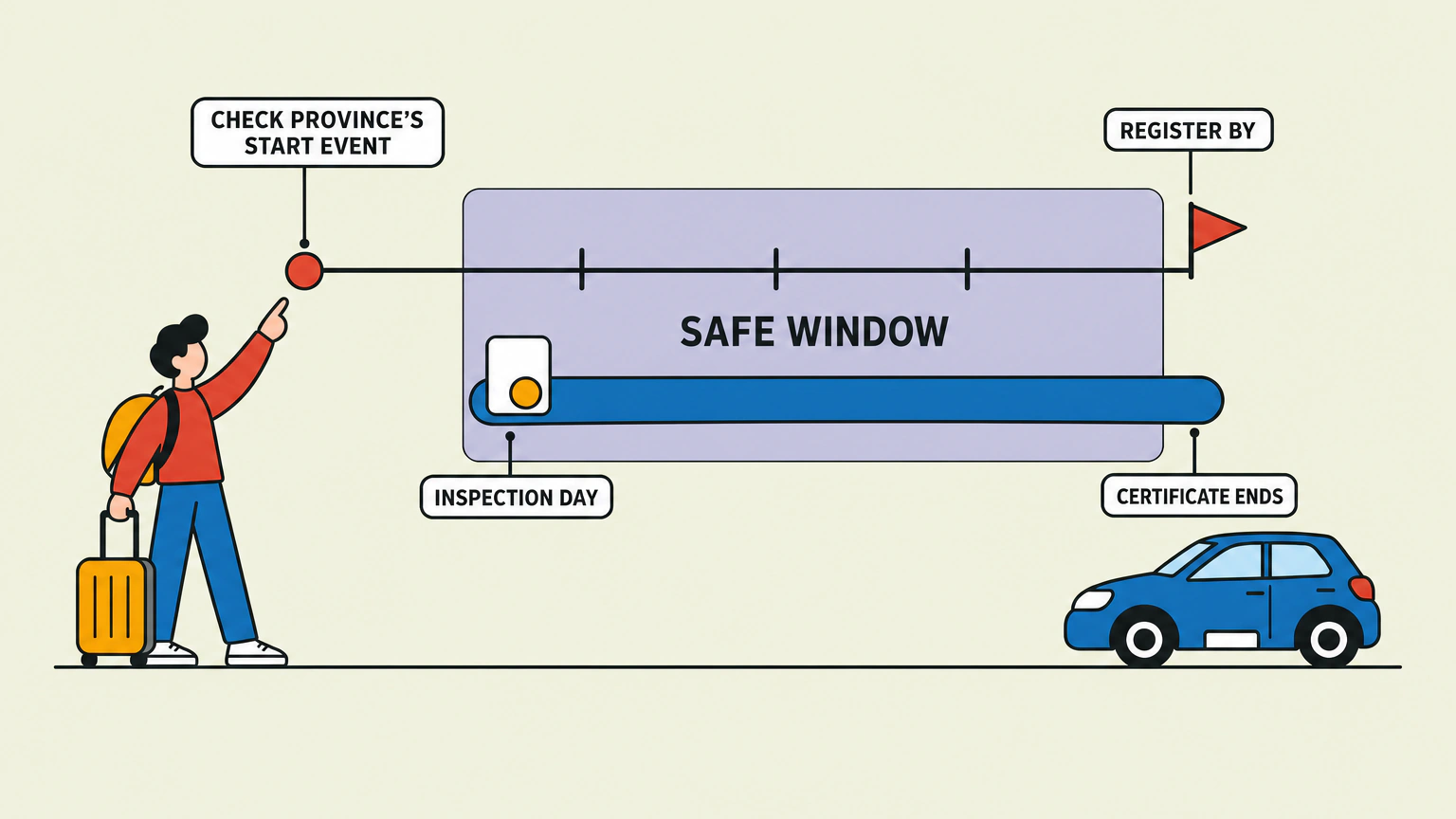 Two-lane timeline diagram. The upper lane runs from a start pin labelled MOVE-IN DAY to a flag labelled REGISTER BY. The lower, shorter bar runs from INSPECTION DAY to CERTIFICATE ENDS and is offset to the right so it finishes past the flag. A shaded band labelled SAFE WINDOW covers the stretch where the two lanes overlap, with a figure at the far left and a parked car at the far right.