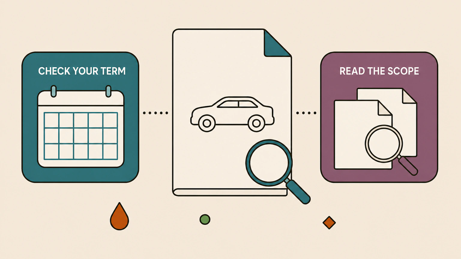 Flat vector decision diagram with a calendar labelled CHECK YOUR TERM, a car document and a magnifying glass, and warranty papers labelled READ THE SCOPE.