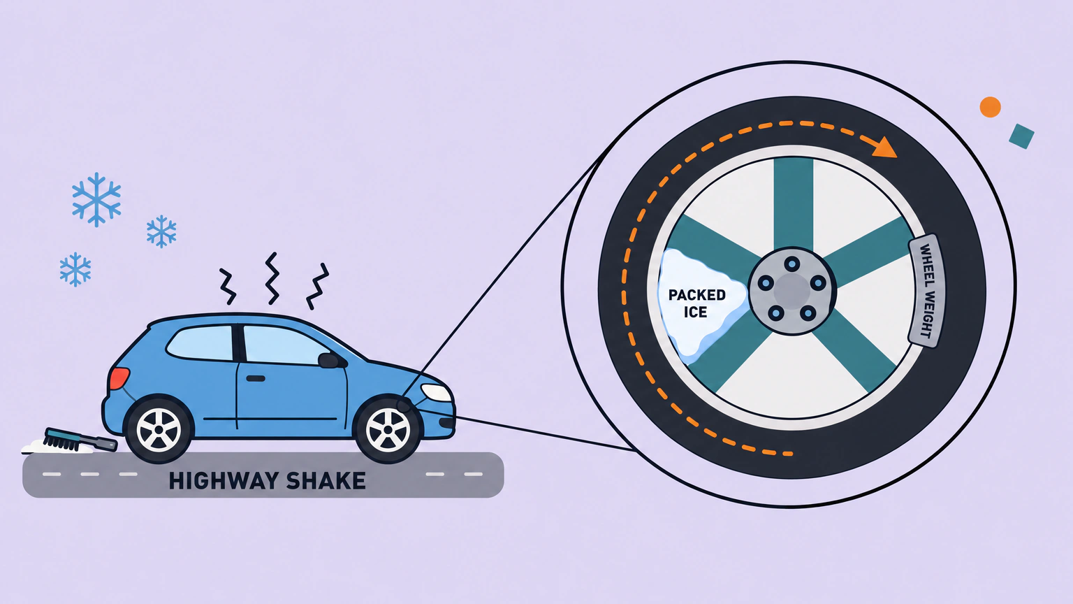 A small blue car on a grey road strip labelled HIGHWAY SHAKE, with zigzag shake marks over its roof, and a large close-up of its front wheel showing a white chunk labelled PACKED ICE wedged between two spokes and a small rim weight labelled WHEEL WEIGHT on the opposite side.