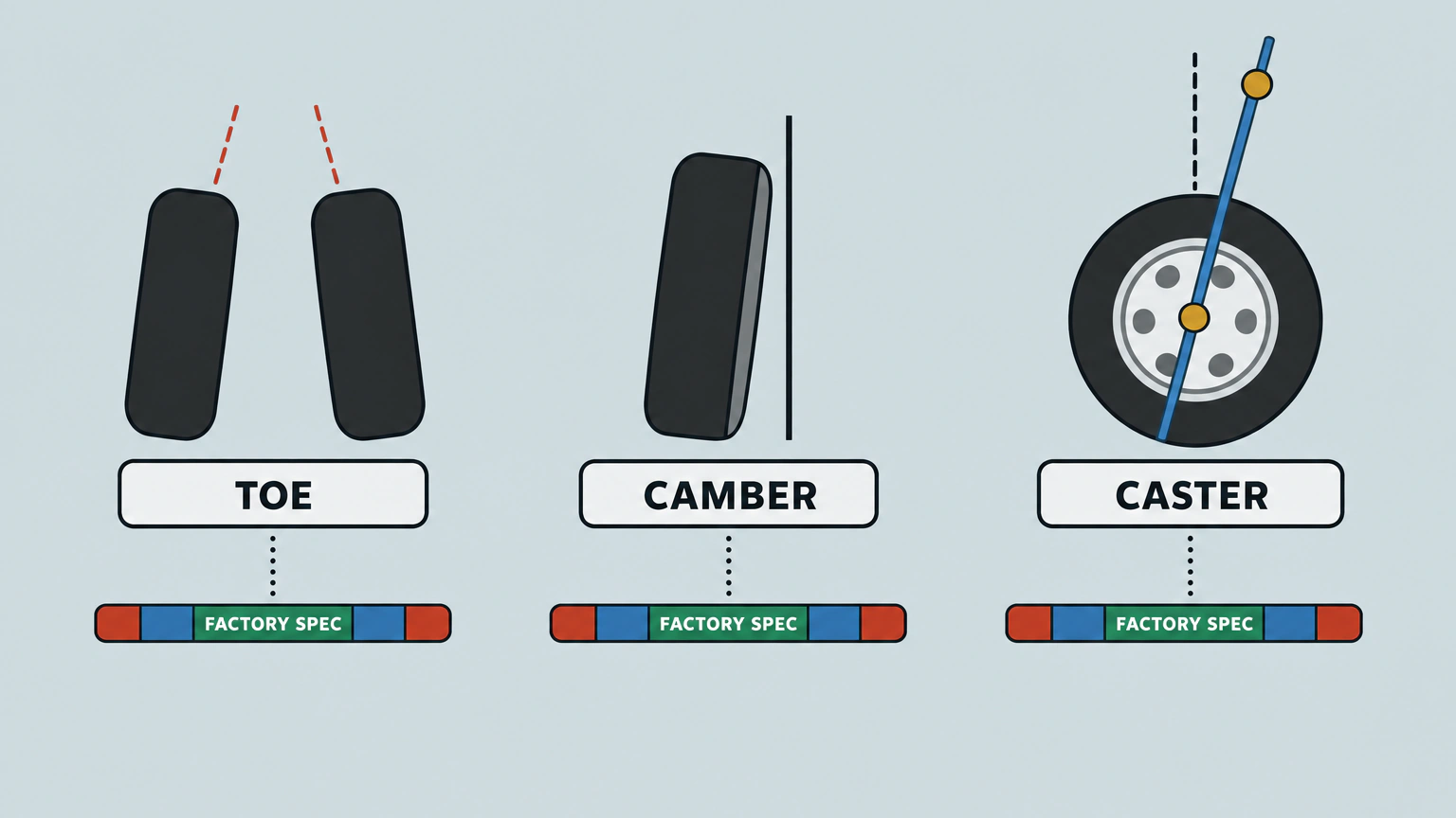 Three diagrams show toe from above, camber from the front and caster as the steering axis from the side, each with its own separate FACTORY SPEC marker.