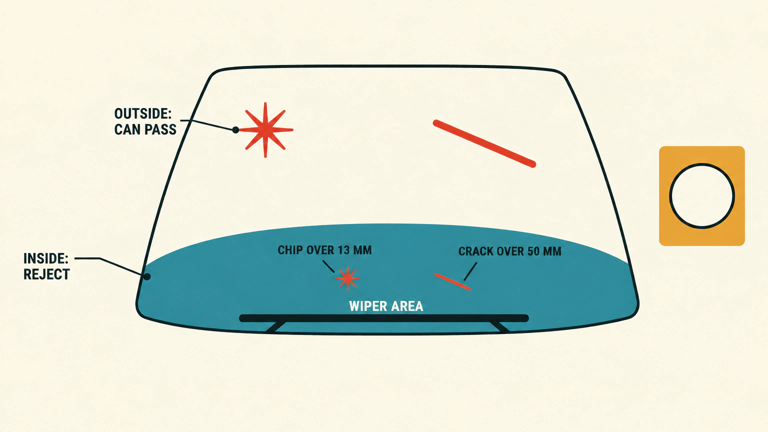 Diagram of a windshield with the wiper-swept band shaded across the lower half. A chip over 13 mm and a crack extending more than 50 mm into the band are labelled as rejects. Larger damage outside the band is shown as able to pass this check.