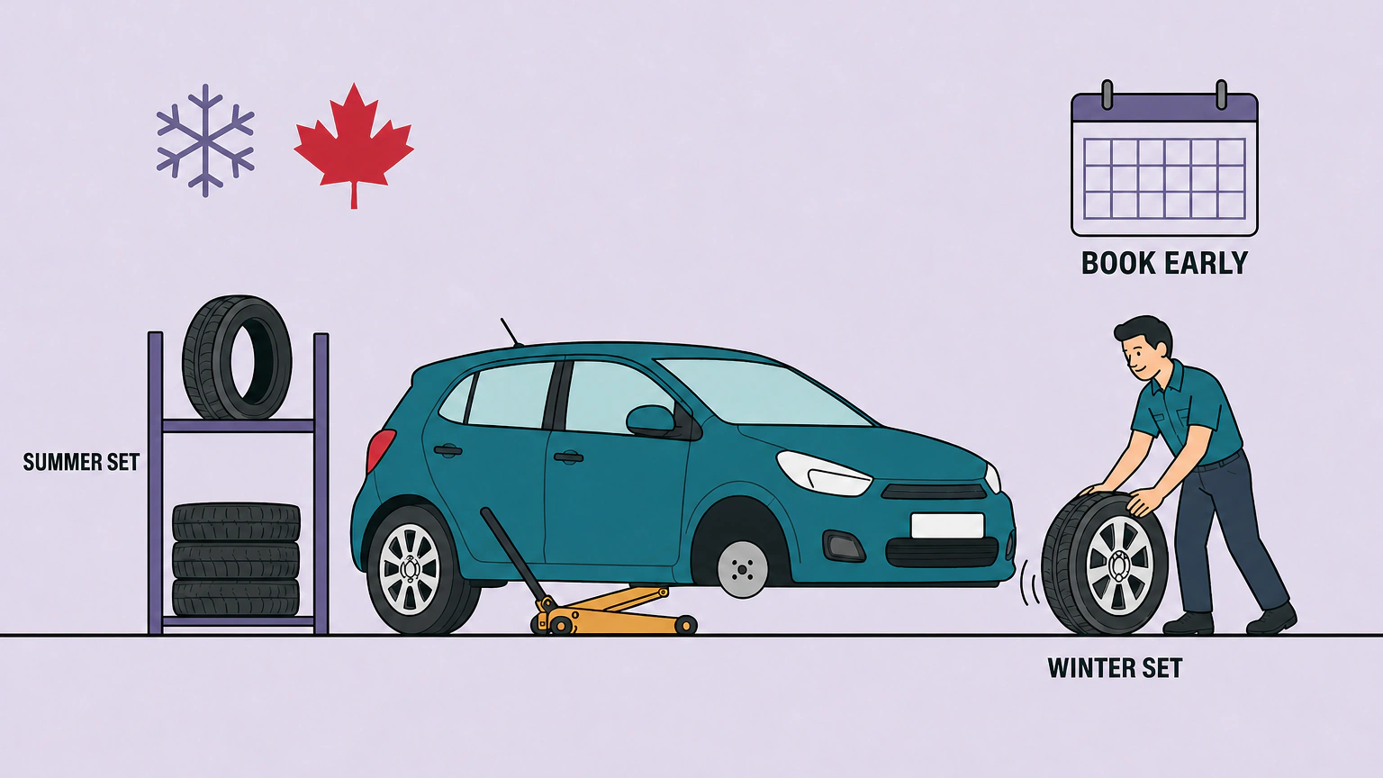 Flat illustration of a compact hatchback with one front corner raised on a floor jack and a wheel removed, a worker rolling a tire toward the bare hub, and a two-shelf rack of stored tires beside it labelled WINTER SET and SUMMER SET, with a blank calendar card marked BOOK EARLY, a snowflake and a maple leaf in the upper corners.
