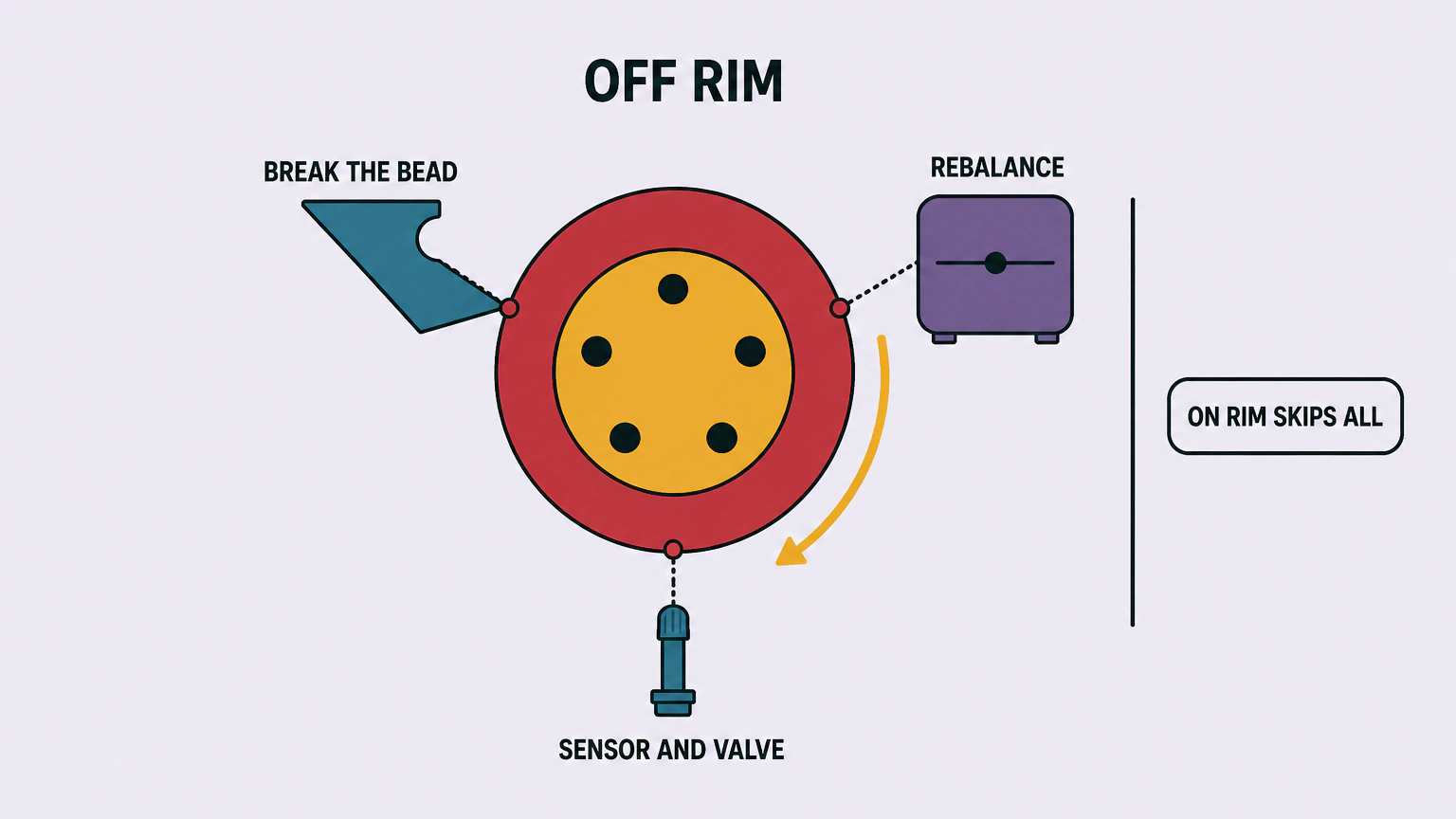 Flat diagram of a wheel labelled OFF RIM at the centre, with dotted lines running to three tools around it labelled BREAK THE BEAD, REBALANCE and SENSOR AND VALVE, and a separate small chip in the right margin reading ON RIM SKIPS ALL.