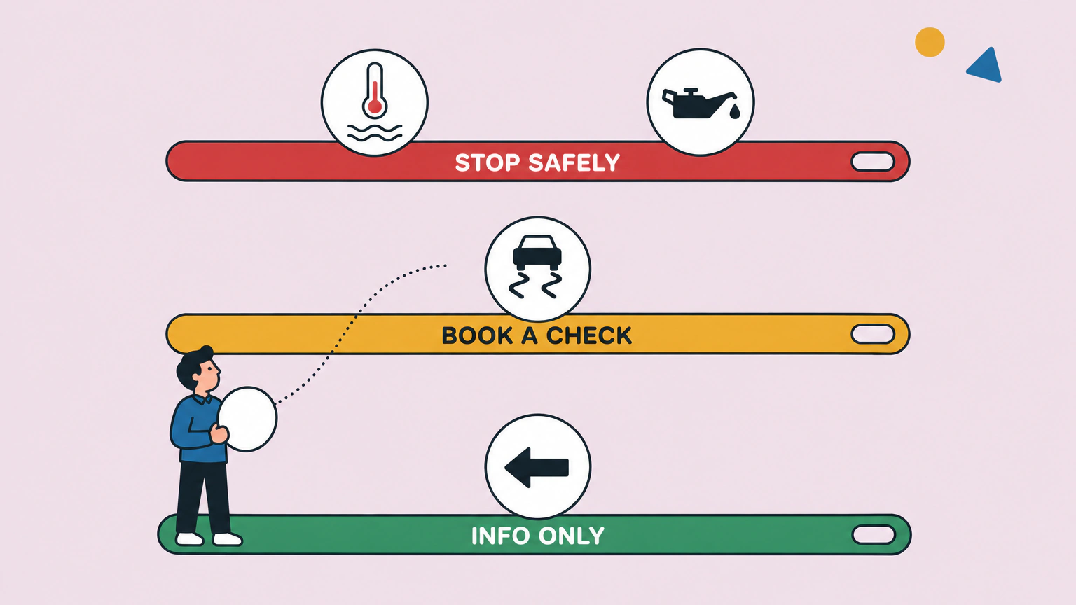 A person in a blue jacket stands on a green shelf labelled INFO ONLY, holding a blank disc and looking up at a yellow shelf labelled BOOK A CHECK that holds a stability control symbol. Above it, a red shelf labelled STOP SAFELY holds coolant temperature and oil can symbols, and a single left arrow sits on the green shelf.